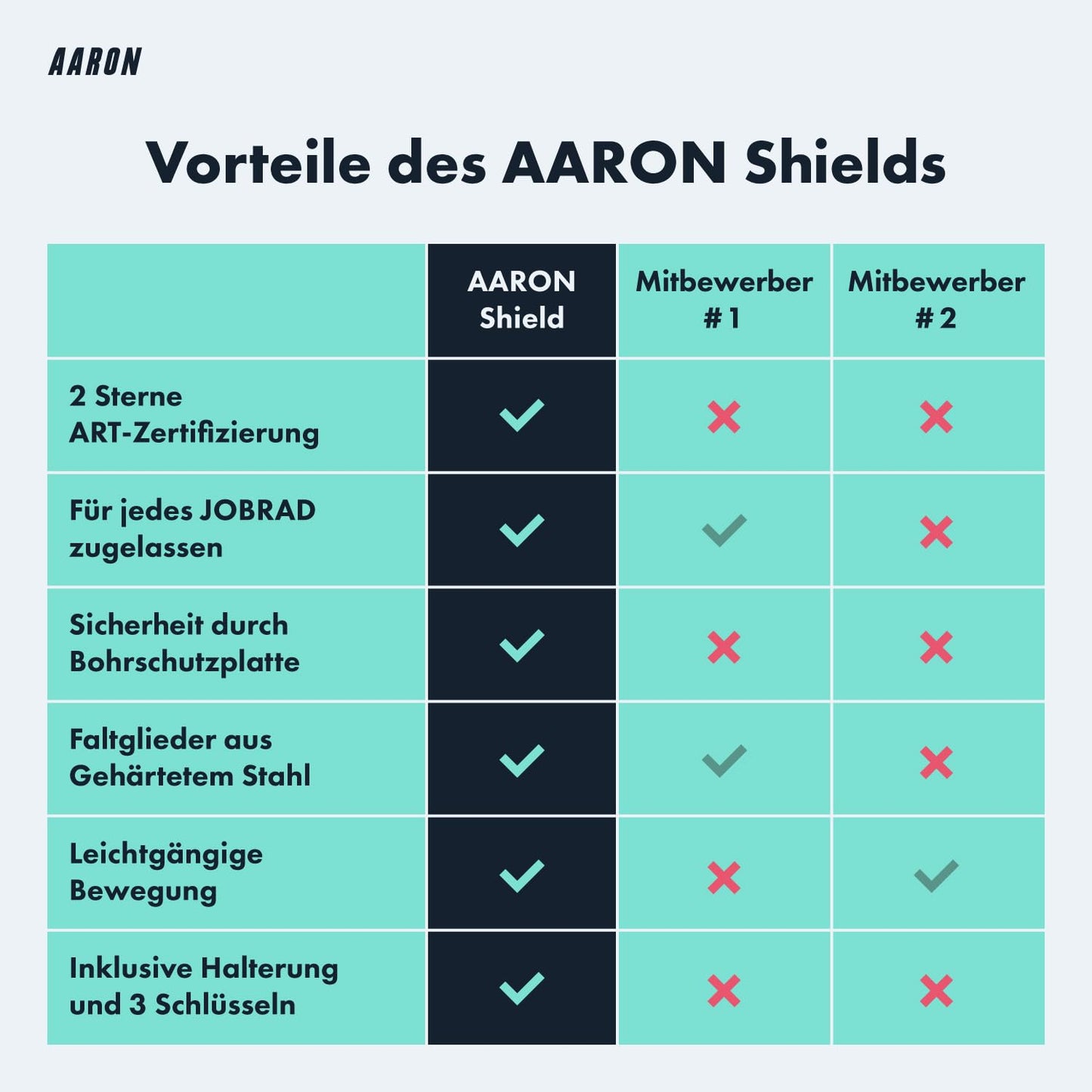 AARON Shield Fahrradschloss - sicheres Faltschloss Stufe 14, patentiertes Hochsicherheitsschloss mit Halterung - leichtes Fahrrad schloss mit Schlüssel für E-Bike, Rennrad, Motorrad, MTB in schwarz